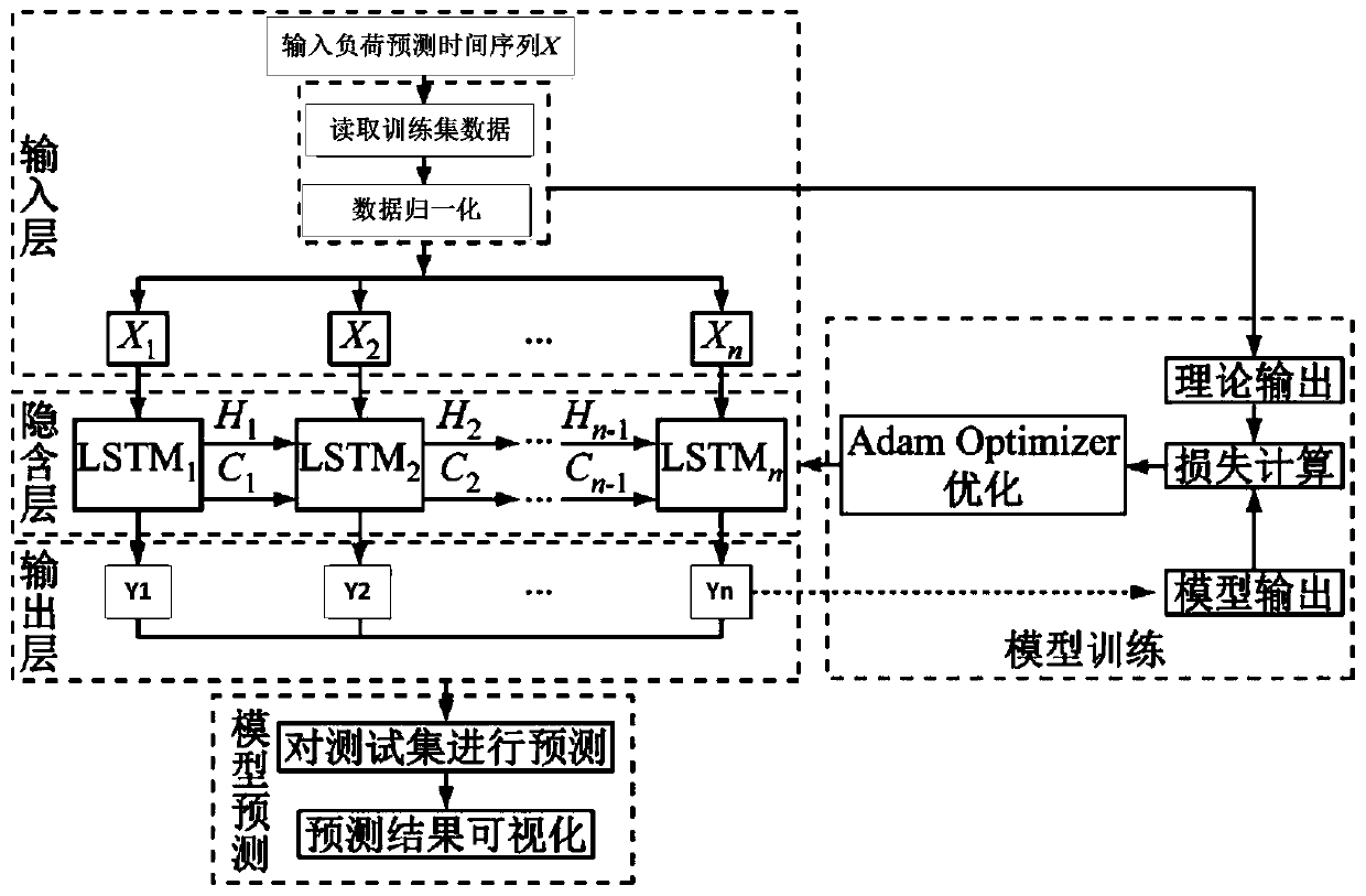 Short-term daily load prediction method considering steel futures prices and real-time electricity price factors