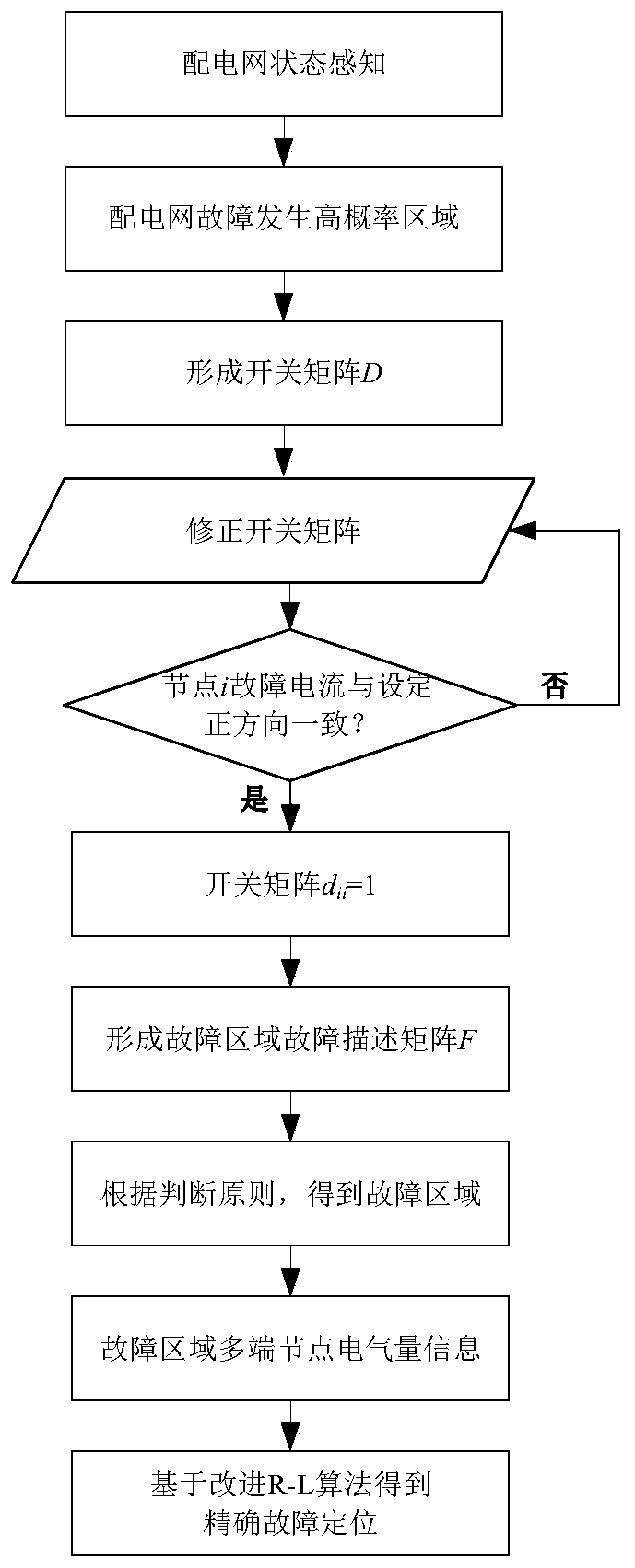 Power distribution network fault intelligent searching and positioning method based on multi-source data fusion