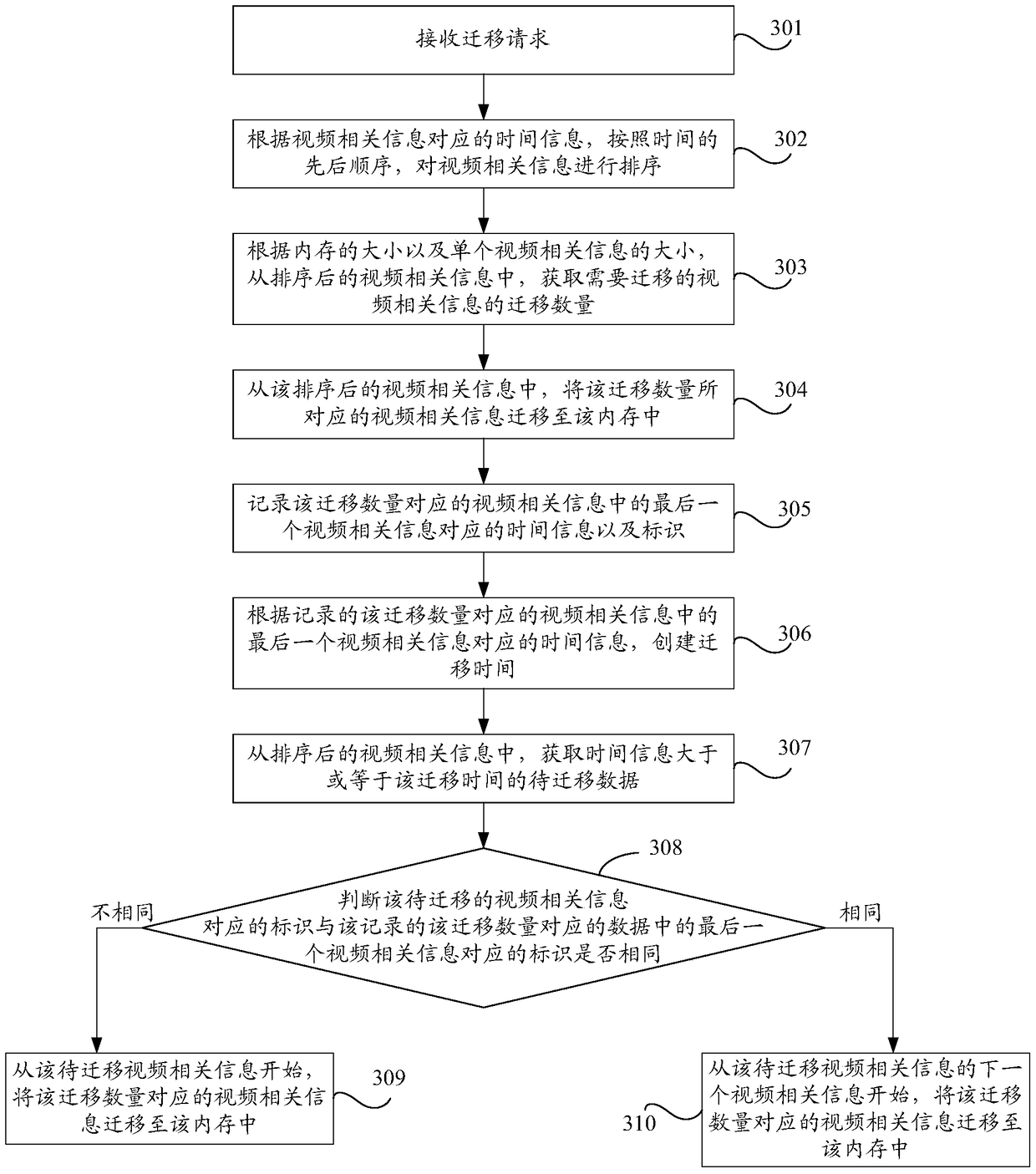 Method and device for processing video-related information migration