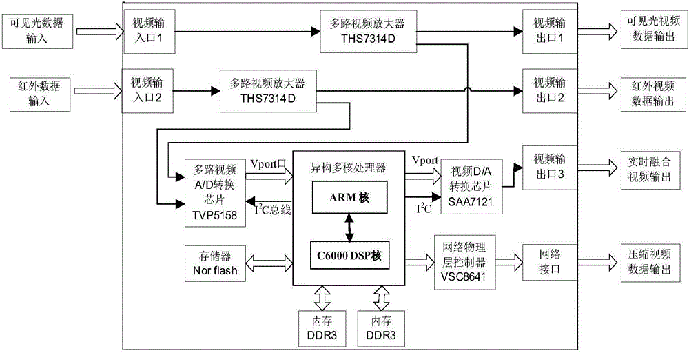 Infrared and visible light image real-time fusion system based on heterogeneous multi-core architecture