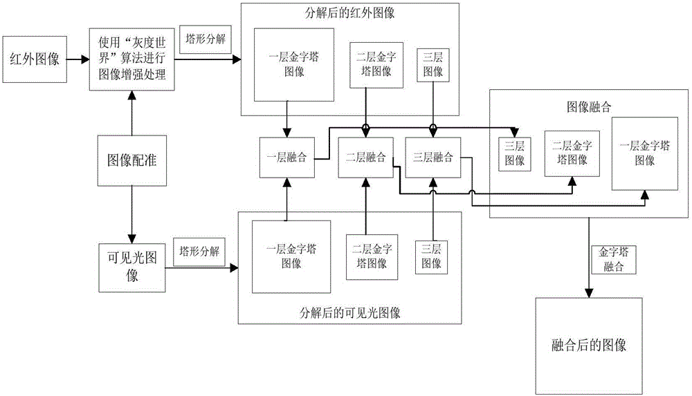 Infrared and visible light image real-time fusion system based on heterogeneous multi-core architecture