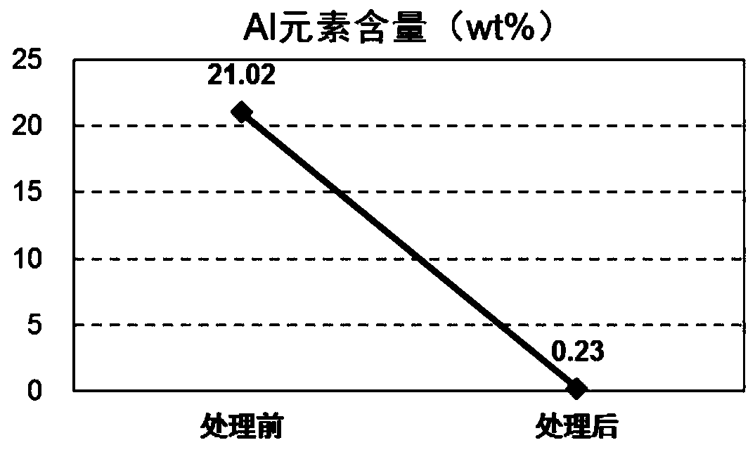 Method for efficiently purifying and recycling lithium ion battery positive electrode powder material