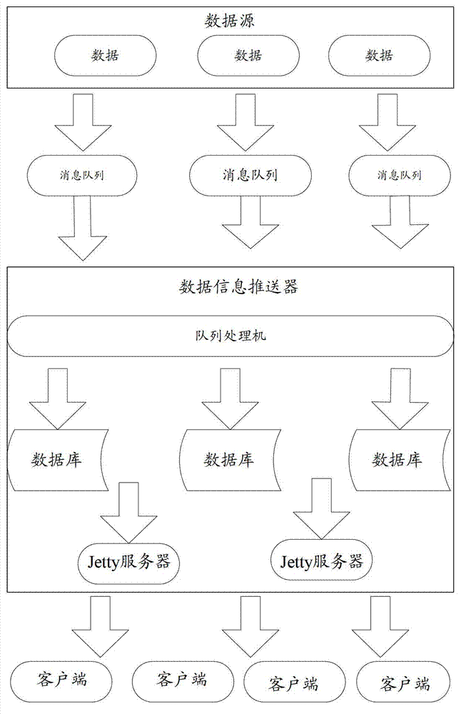 Data information pushing method and data information pushing system