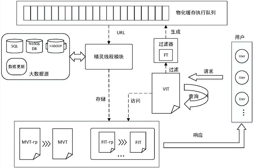 Data view copy iteration method in Web visual environment