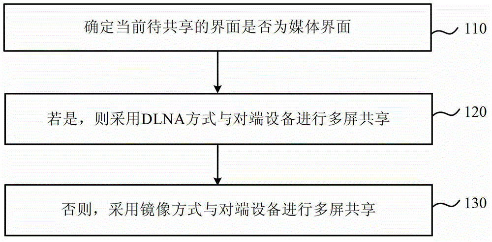 Multi-screen interaction method and device, and terminal equipment