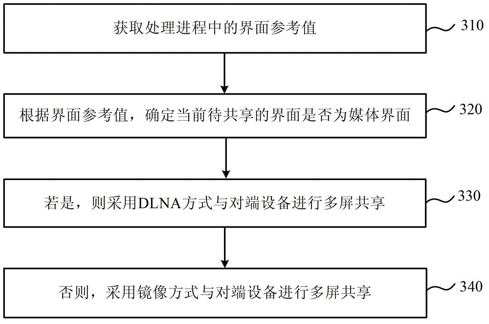 Multi-screen interaction method and device, and terminal equipment