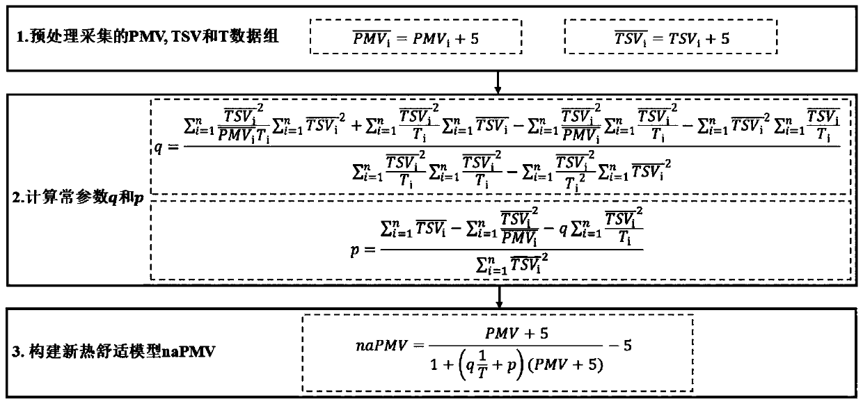 Thermal comfort modeling method based on changed adaptability factor and predicted average voting value