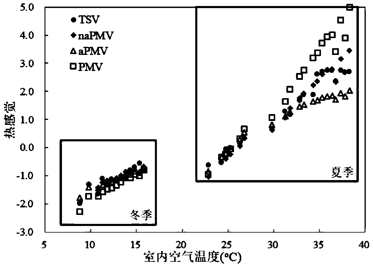 Thermal comfort modeling method based on changed adaptability factor and predicted average voting value