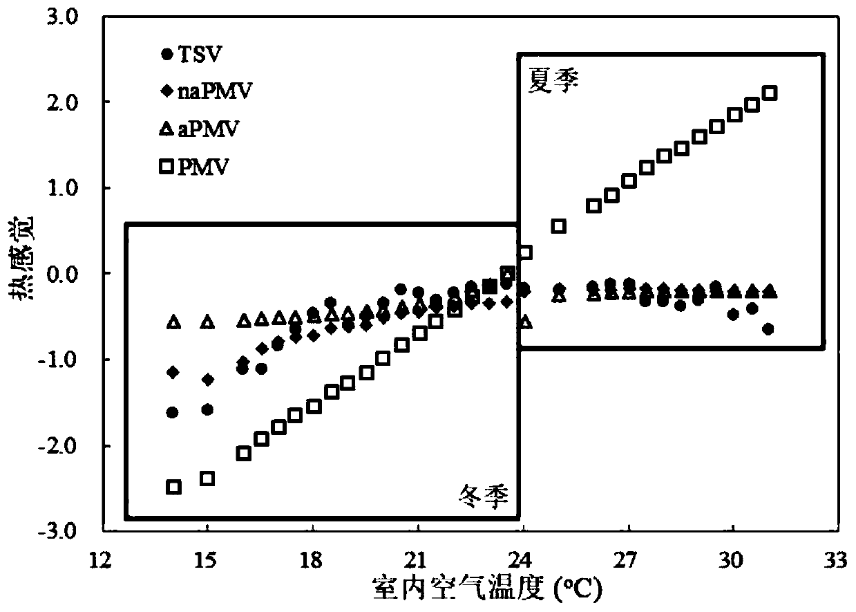 Thermal comfort modeling method based on changed adaptability factor and predicted average voting value