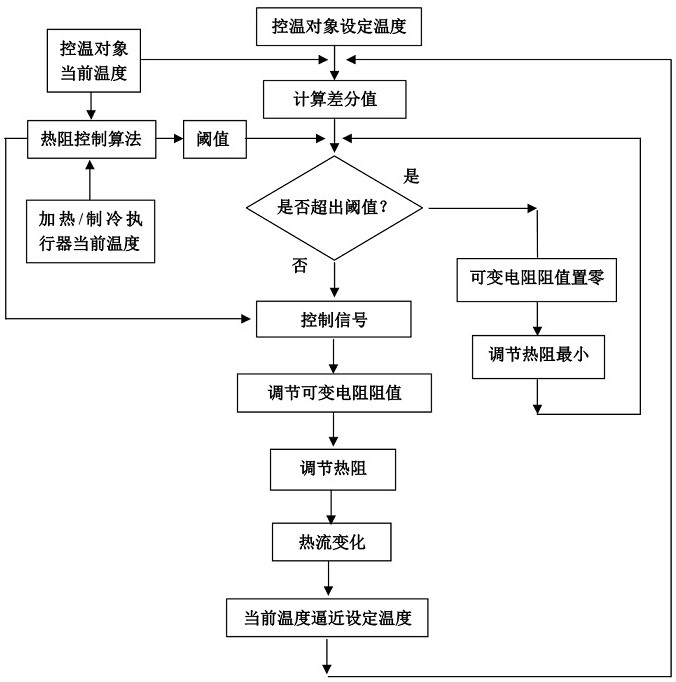 Temperature Control Method Based on Passive Variable Thermal Resistance