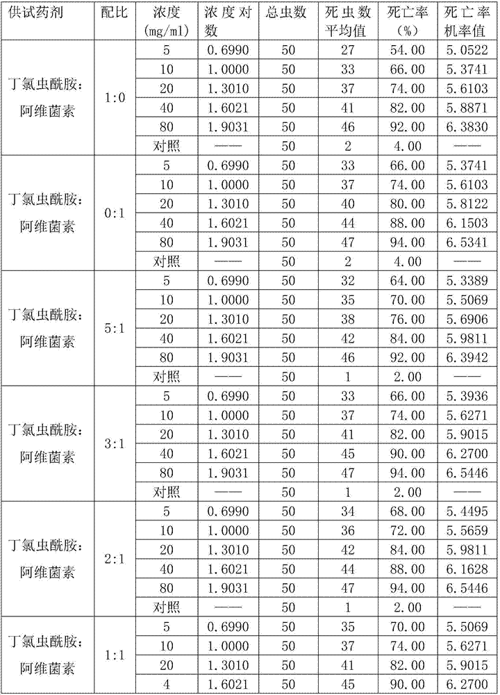 Insecticidal composition containing bucloveramide and application thereof