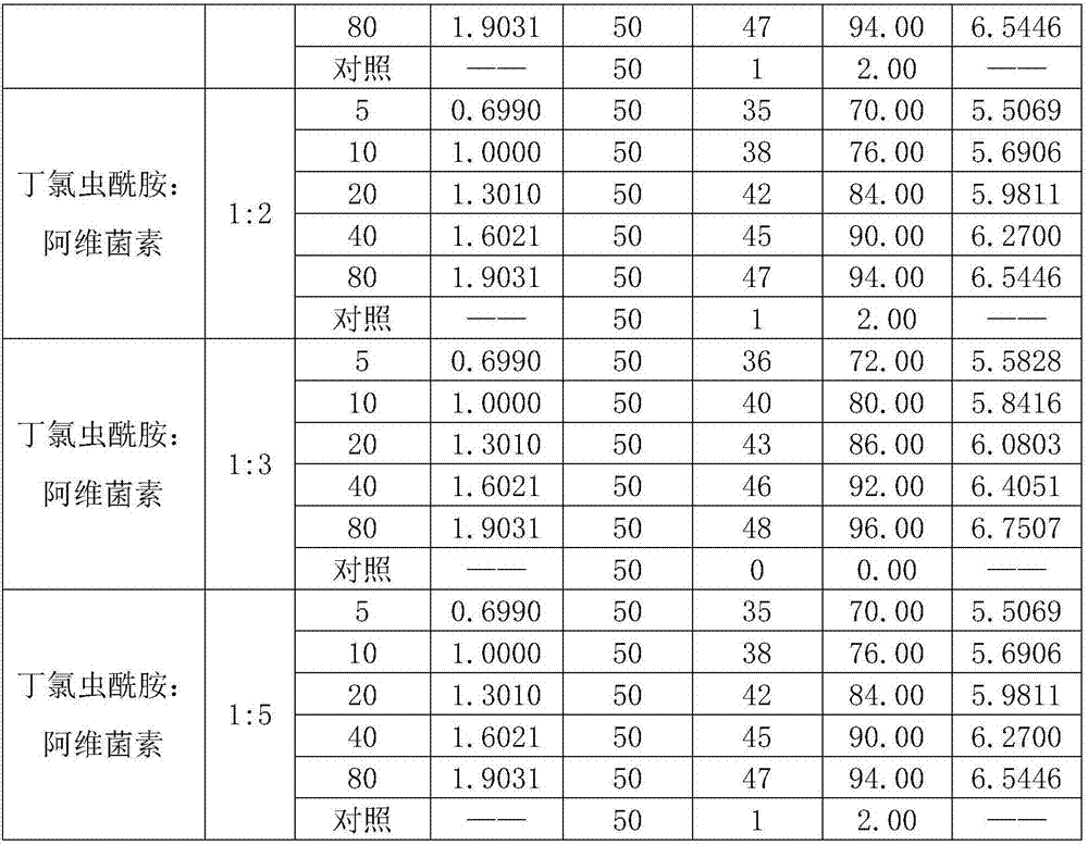 Insecticidal composition containing bucloveramide and application thereof