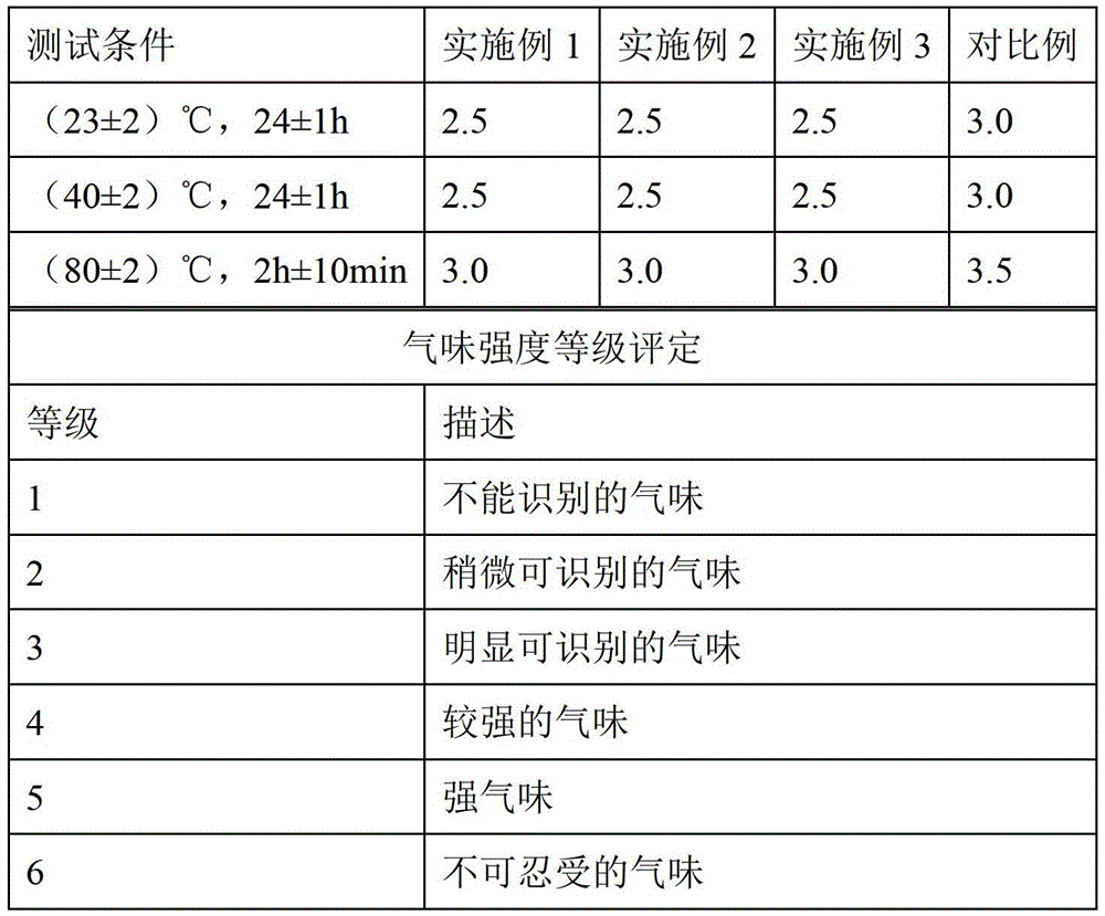 A low-odor high-resilience sponge for passenger car seats and preparation method thereof