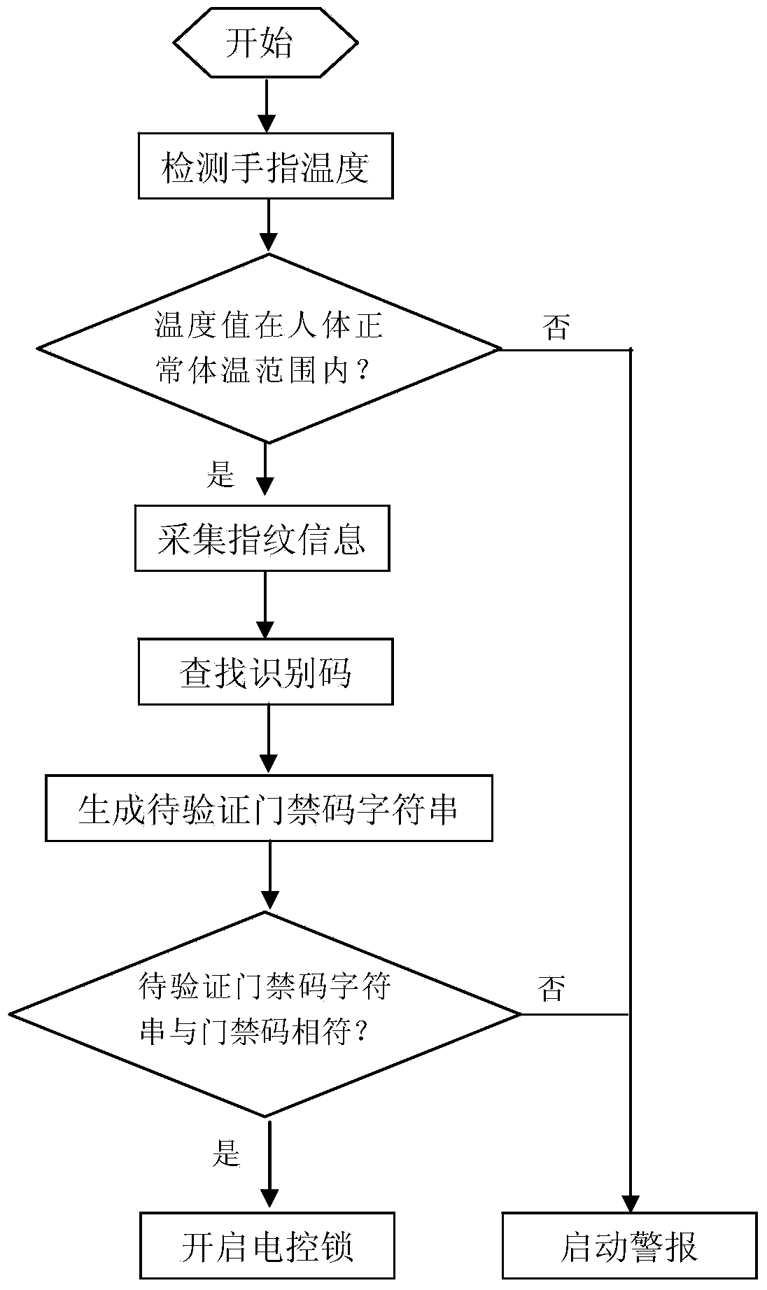 Access control system and control method thereof