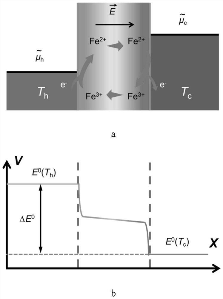 A low temperature resistant flexible thermoelectric material, thermal battery and preparation method thereof