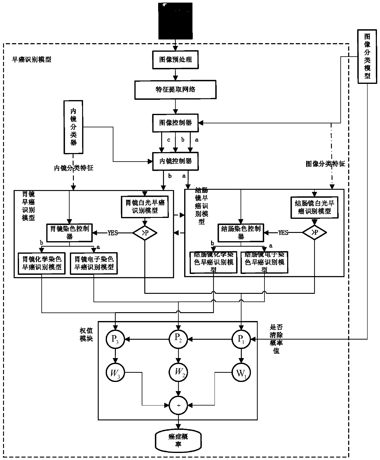 Digestive tract early cancer auxiliary diagnosis system based on depth learning and examination device