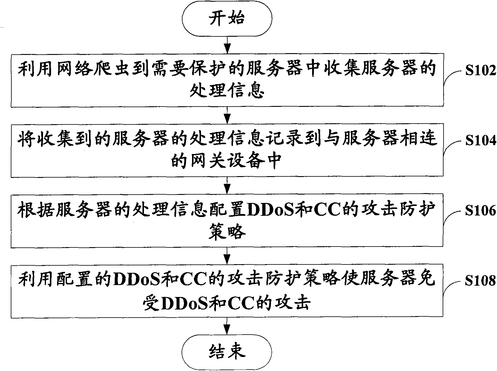 Method and device for defensing DDoS (Distributed Denial of Service) and CC (Connections Flood) attacks