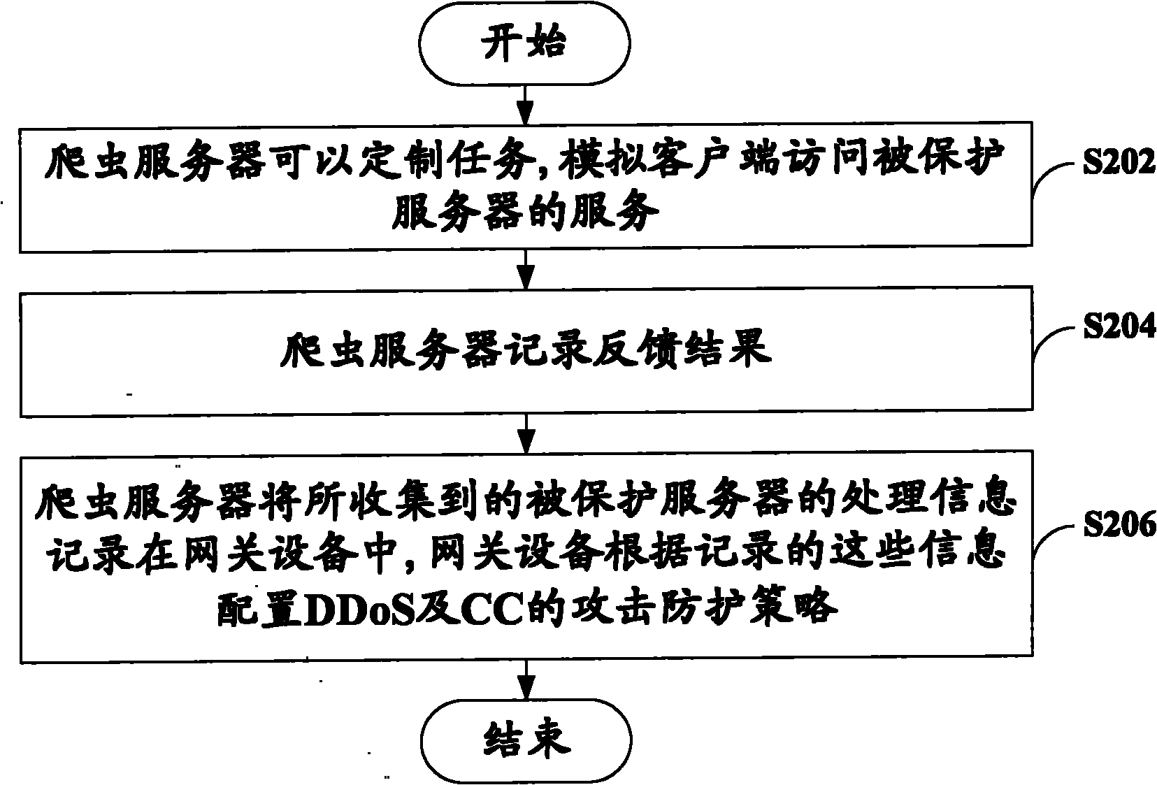 Method and device for defensing DDoS (Distributed Denial of Service) and CC (Connections Flood) attacks