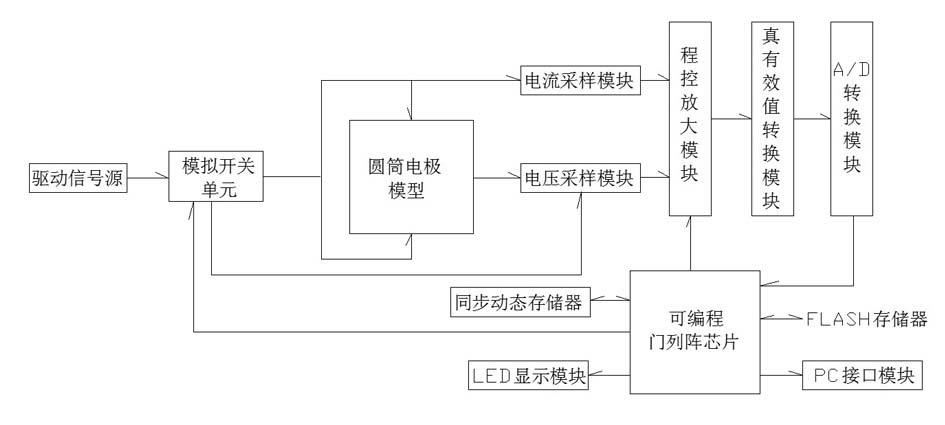 Multi-electrode electrical impedance tomography data acquisition system