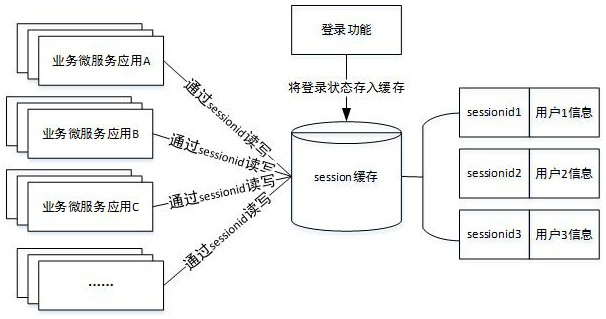 Distributed session processing system and method based on micro-service architecture