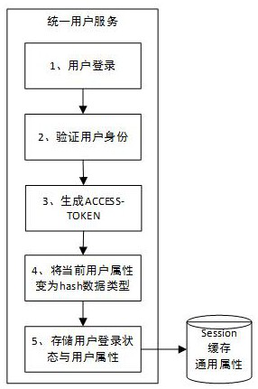 Distributed session processing system and method based on micro-service architecture