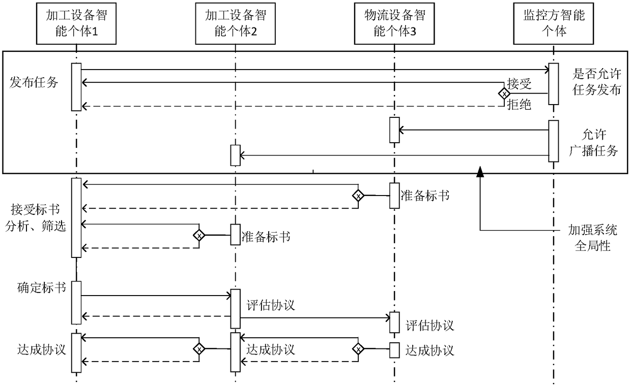 Construction method of intelligent module of manufacturing system, manufacturing system and manufacturing method