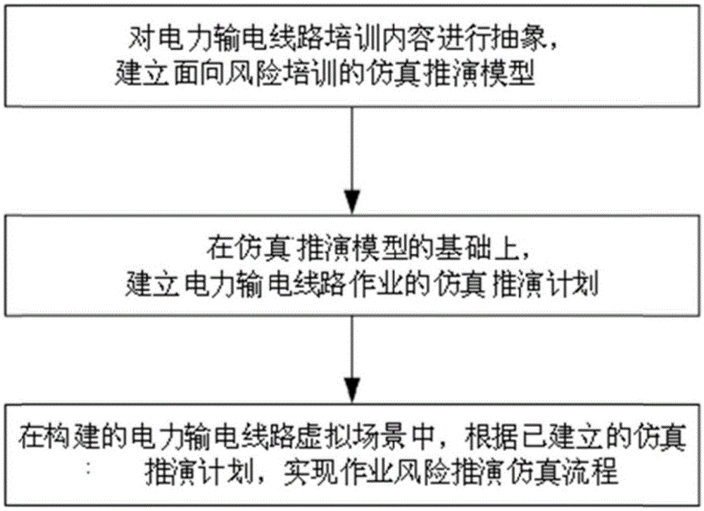 Simulating deduction method for electric power transmission line operating risk training