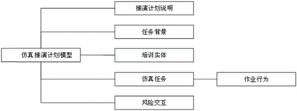 Simulating deduction method for electric power transmission line operating risk training