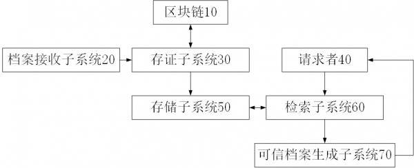 Trusted archive system based on block chain