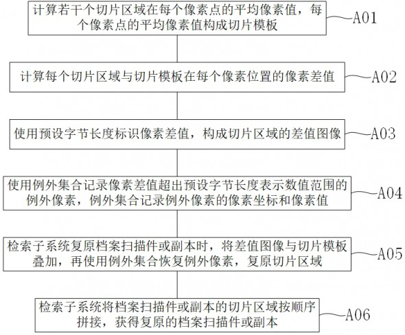 Trusted archive system based on block chain