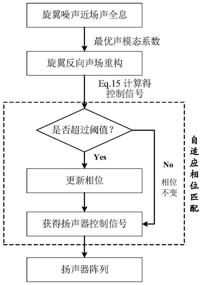 Global active noise reduction method for rotor craft