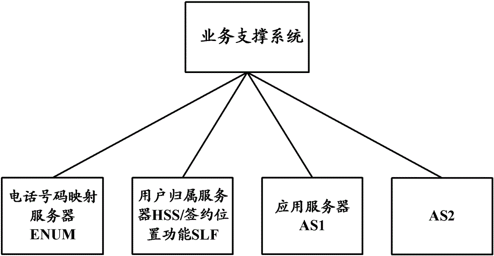 Method, device and system for opening IP multimedia subsystem services