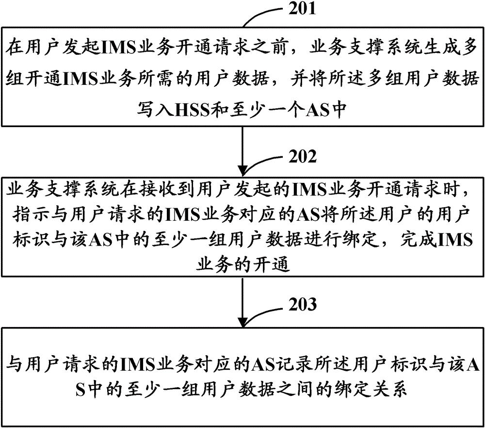 Method, device and system for opening IP multimedia subsystem services