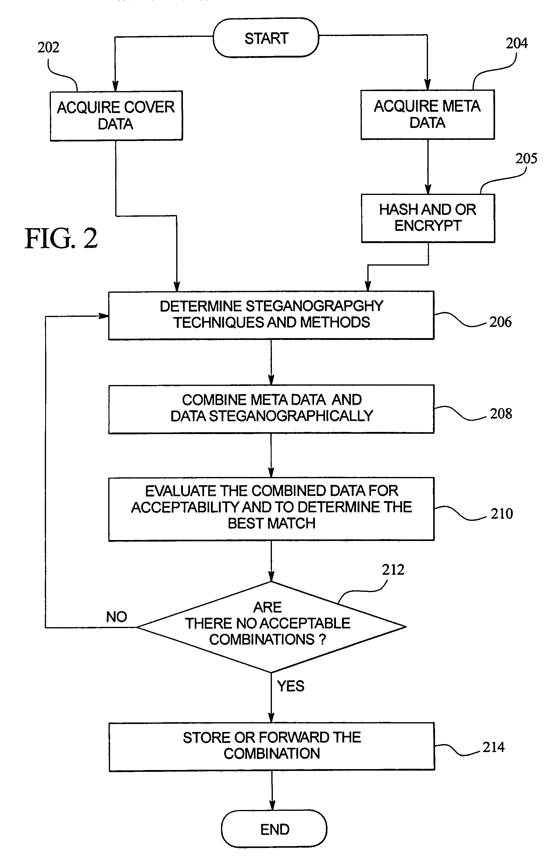 Method and apparatus for steganographic embedding of meta-data