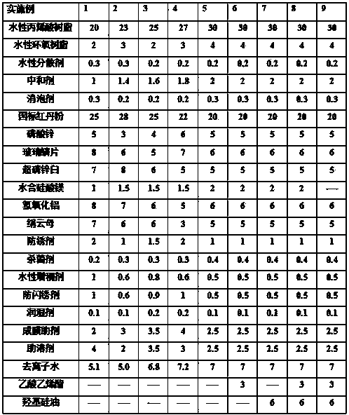 Water-based acrylic red lead rust-proof paint and preparation method thereof