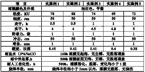 Water-based acrylic red lead rust-proof paint and preparation method thereof