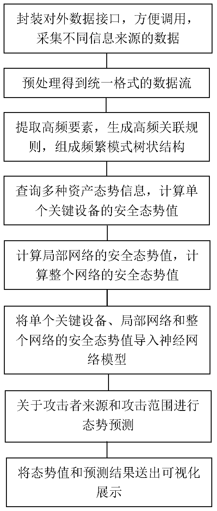 Situation awareness virtualization method and device