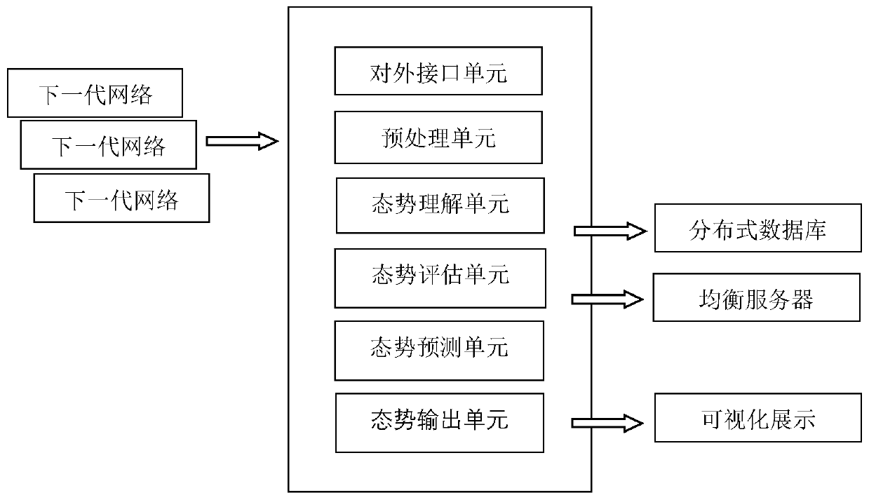 Situation awareness virtualization method and device