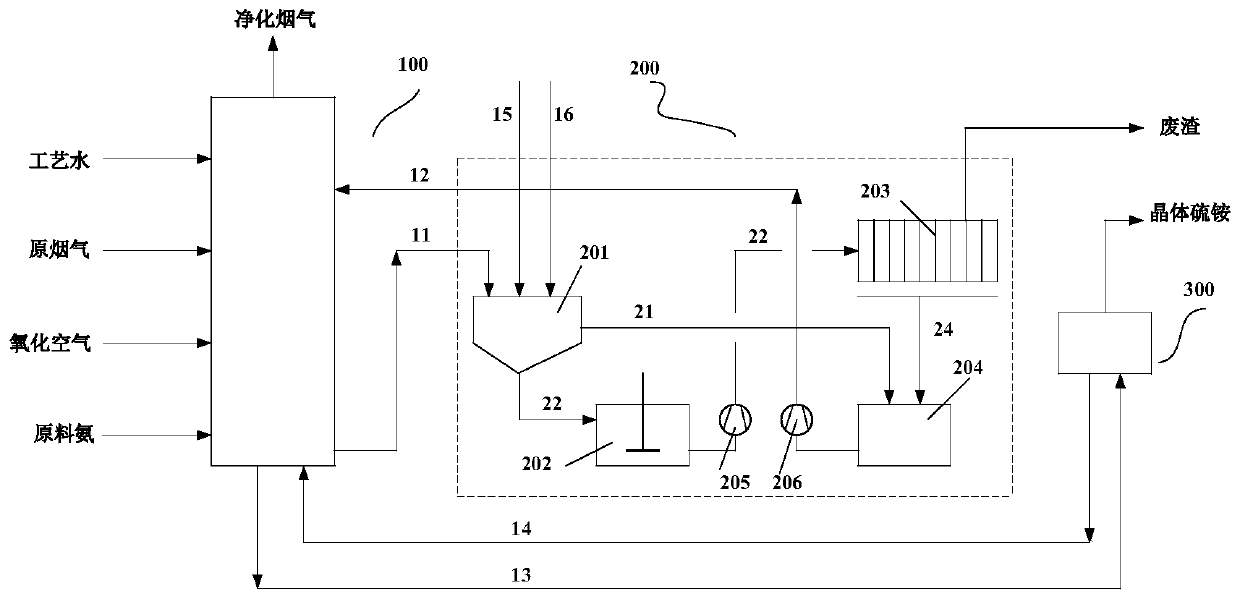 A system and method for ammonia-based flue gas desulfurization