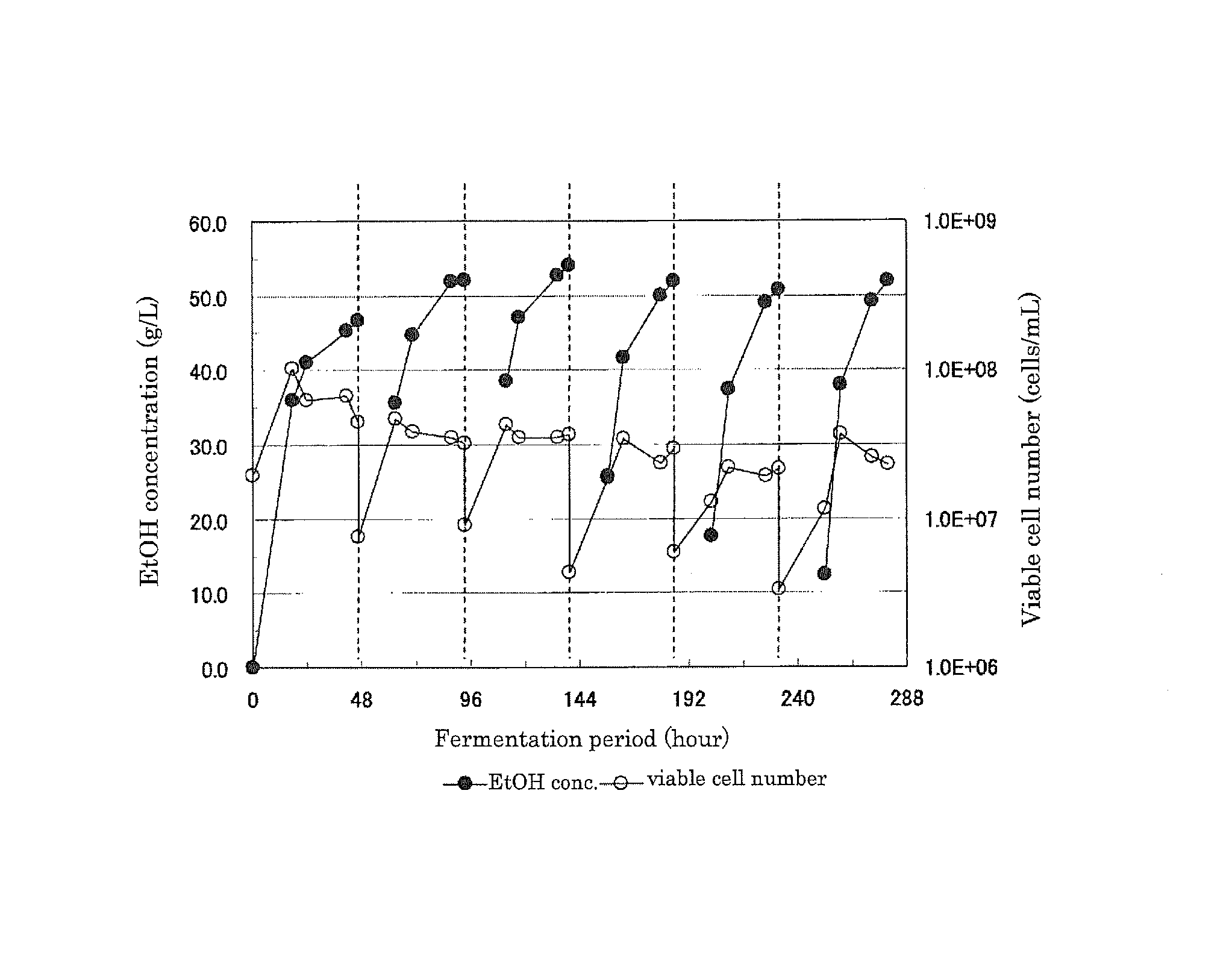 Method for producing ethanol