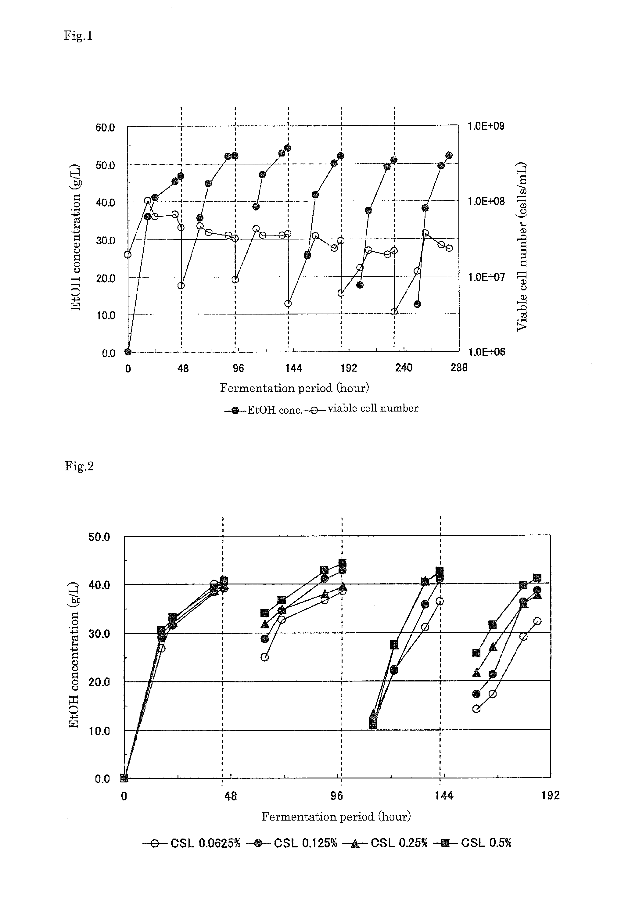 Method for producing ethanol