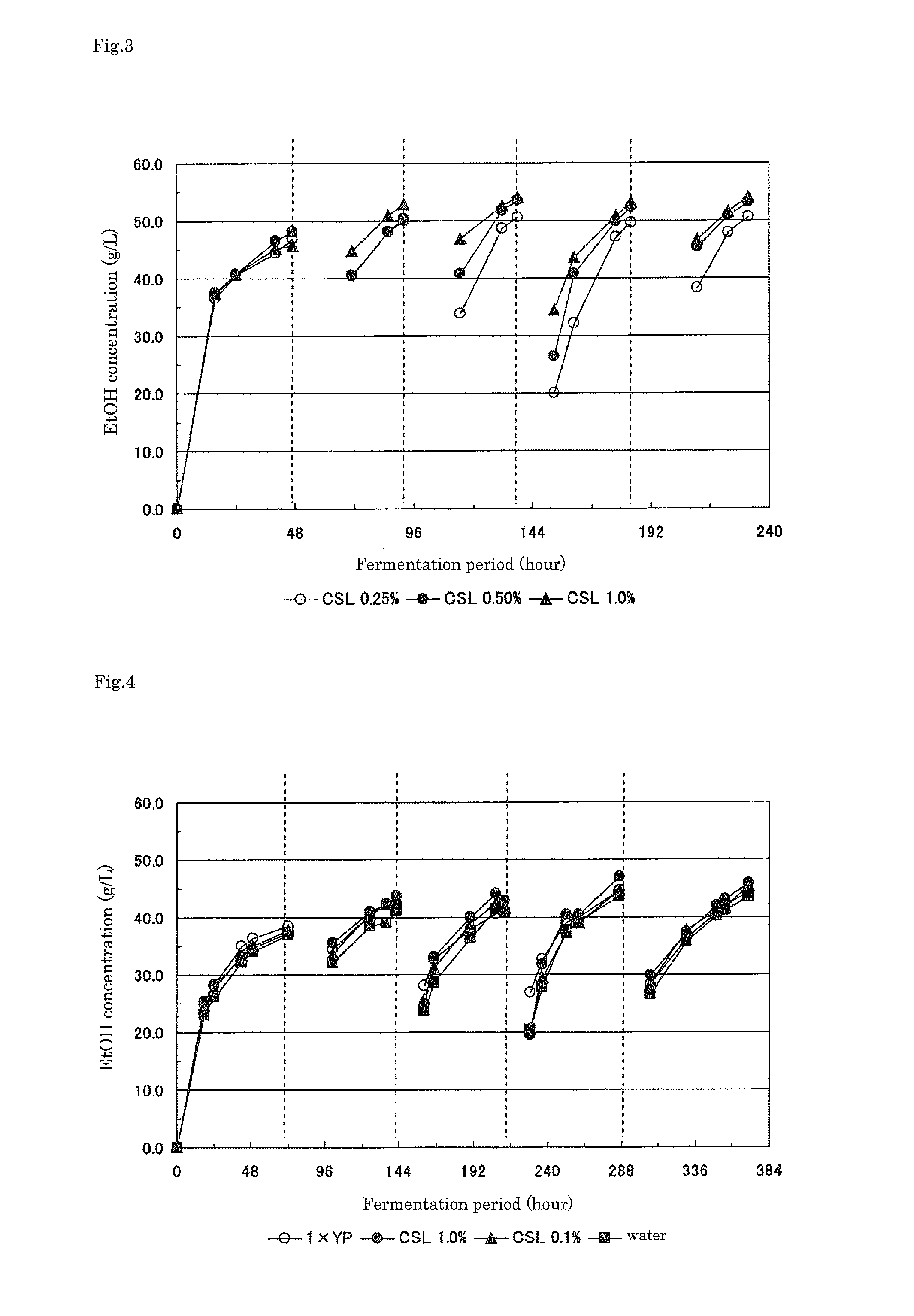 Method for producing ethanol