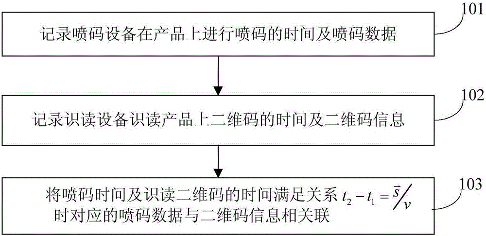 Method and system for associating spray code data with two-dimensional code information on the same product