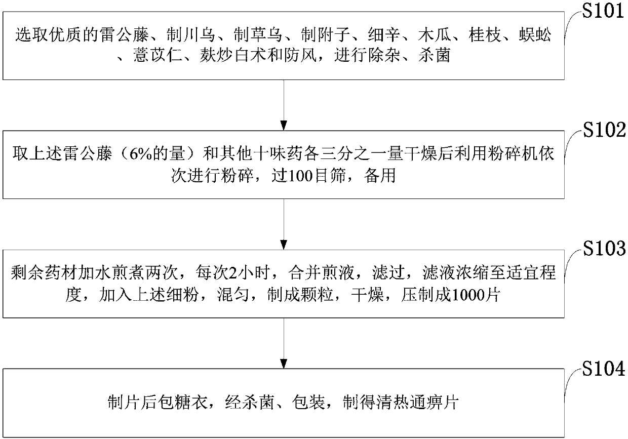 Tablets capable of dispelling cold and treating arthralgia and preparation method of tablets capable of dispelling cold and treating arthralgia