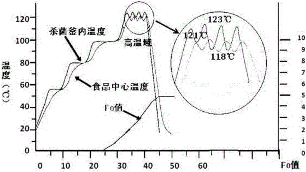 High temperature pulsating hot water spray sterilization method