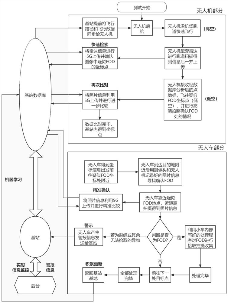 An airport foreign body monitoring system