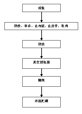 Method for irradiating fish for retaining freshness