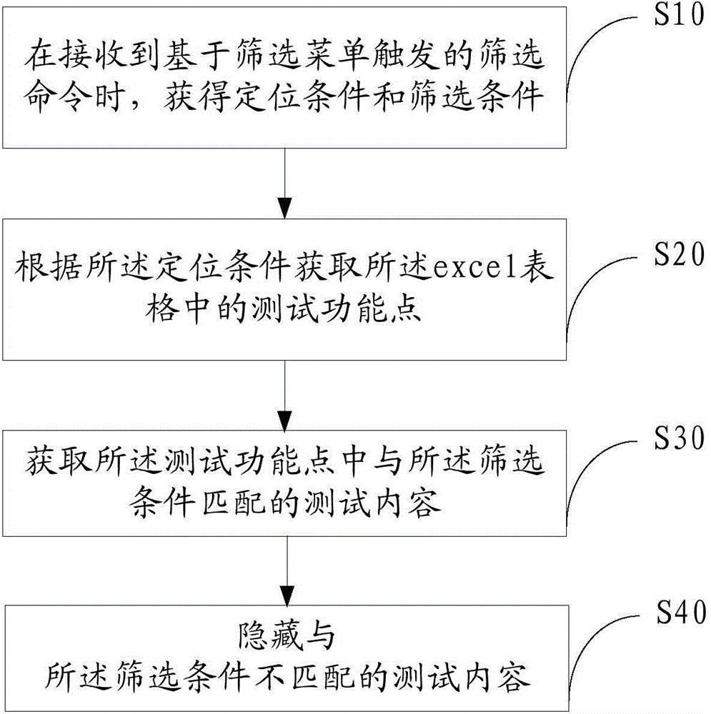 Method and device for filtering test contents of multiple projects based on excel form