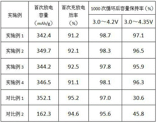 Preparation method of lithium battery high-voltage modified cathode material