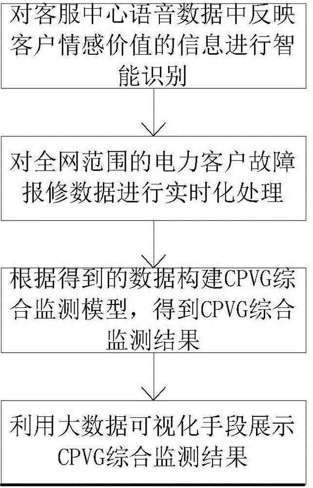 Power grid construction quality monitoring method based on client perception values